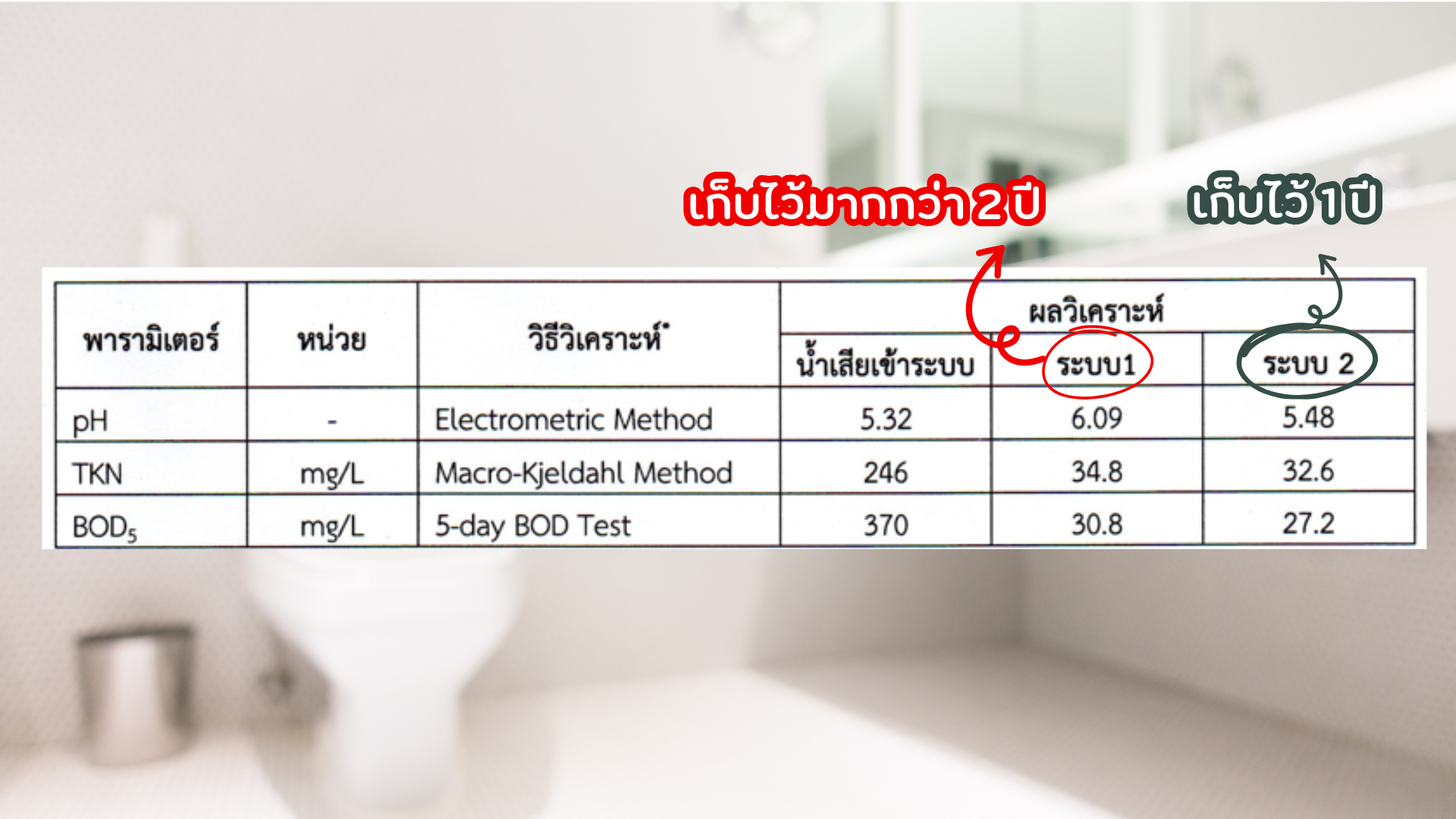 ผลทดสอบ BOD TKN และ pH ของ Ecoland ที่เก็บไว้เกิน 2 ปี