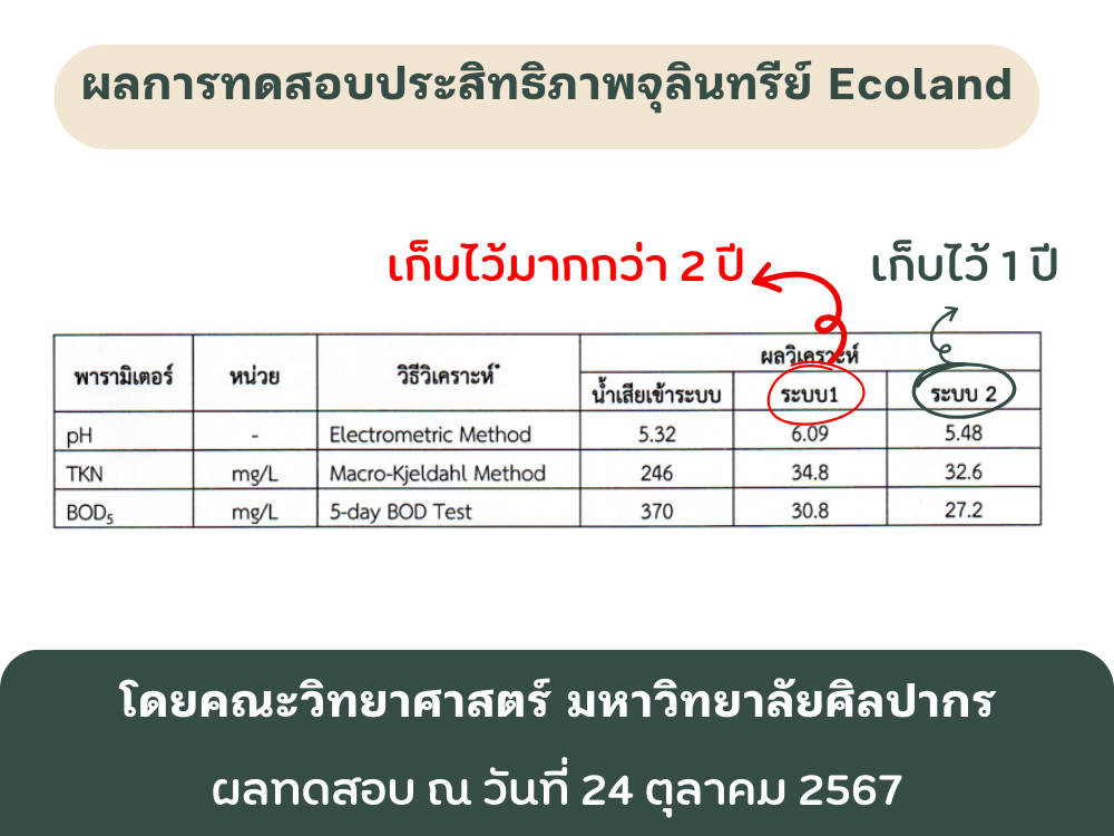 ผลทดสอบประสิทธิภาพ Ecoland